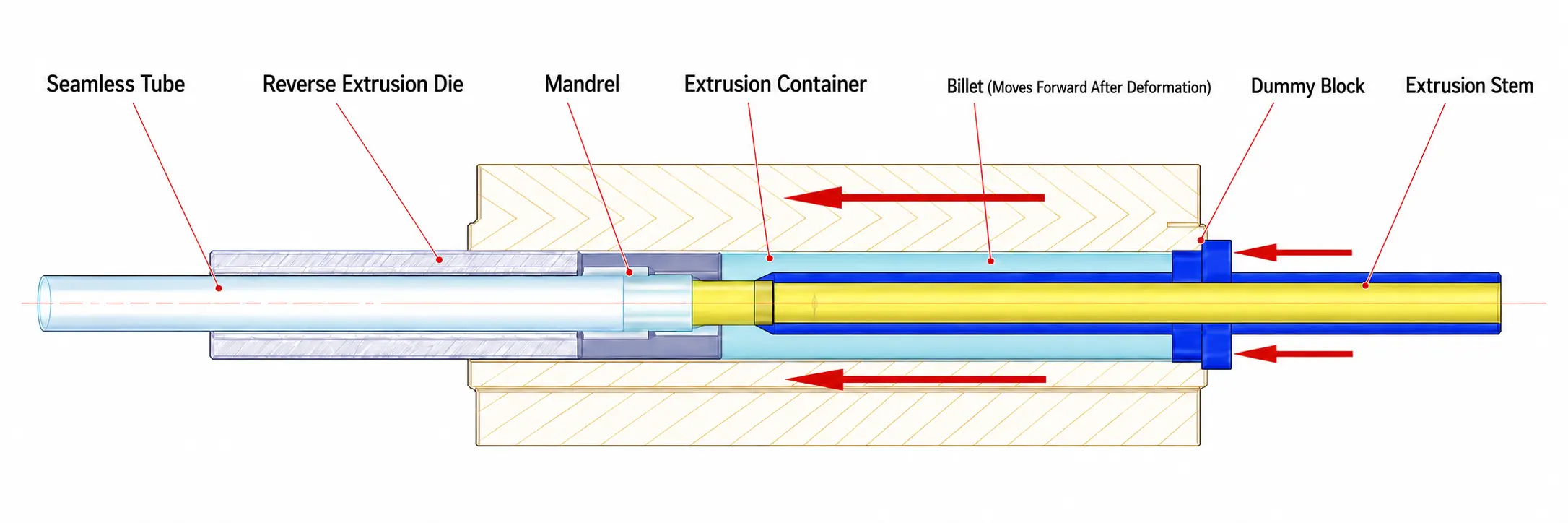 Reverse extrusion diagram showing the seamless tube, die, mandrel, container, billet, dummy block and extrusion stem
