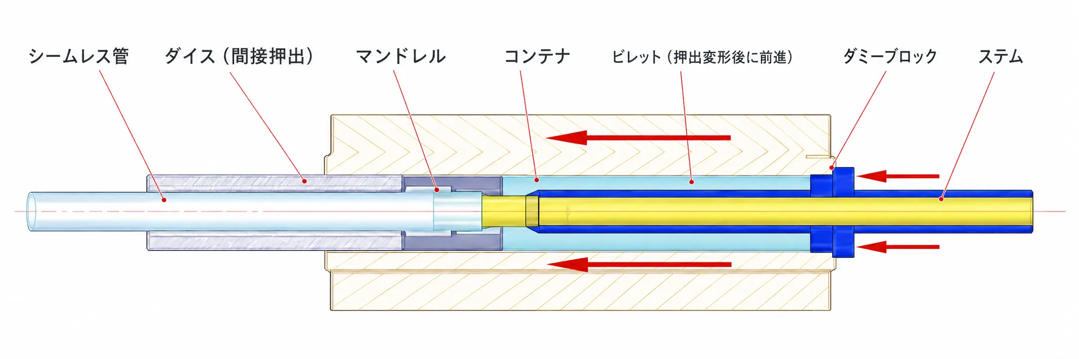 シームレス管、ダイス、マンドレル、コンテナ、ビレット、ダミーブロック、ステムを示す間接押出の模式図