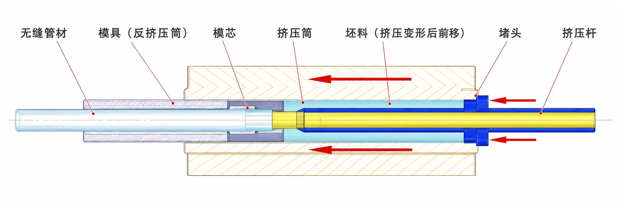 反向挤压无缝铝管的模具、模芯、坯料、挤压筒与挤压杆工作示意图