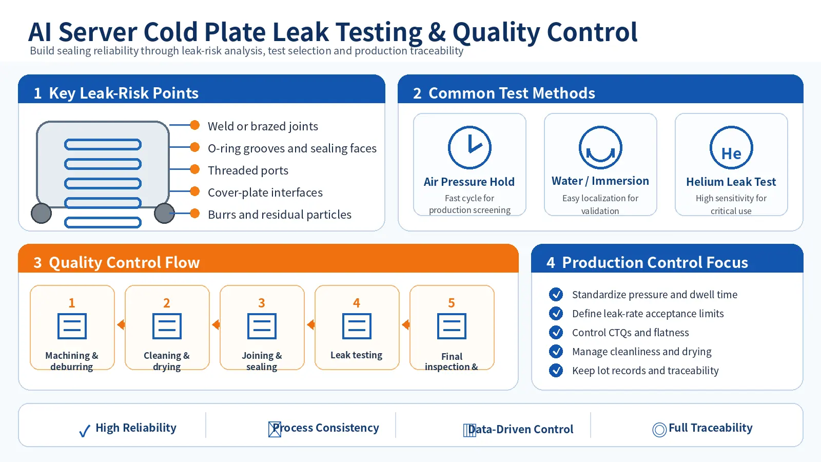 AI Server Cold Plate Leakage Causes, Leak Testing and Quality Control