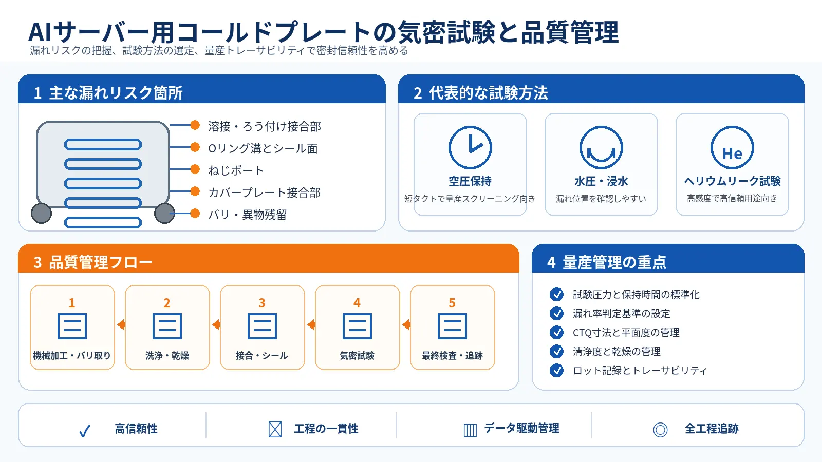 AIサーバー用コールドプレートの漏れ原因・気密試験・品質管理