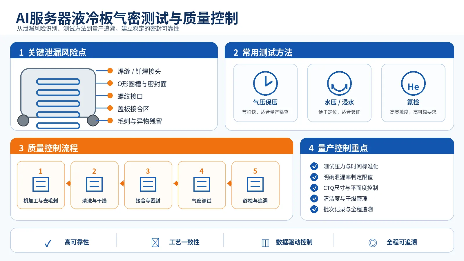 AI服务器液冷板泄漏原因、气密性测试与质量控制