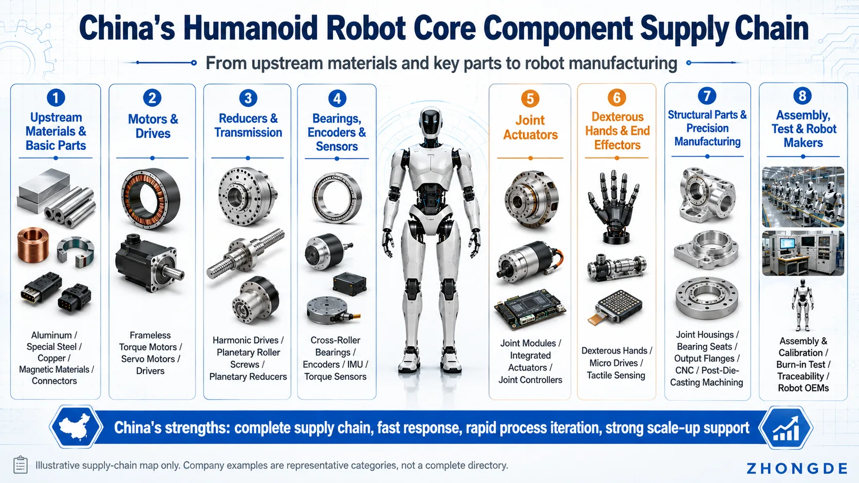 Overview of China's humanoid robot core component supply chain, covering materials, motors, reducers, sensors, joint actuators, dexterous hands, precision structures and robot manufacturing