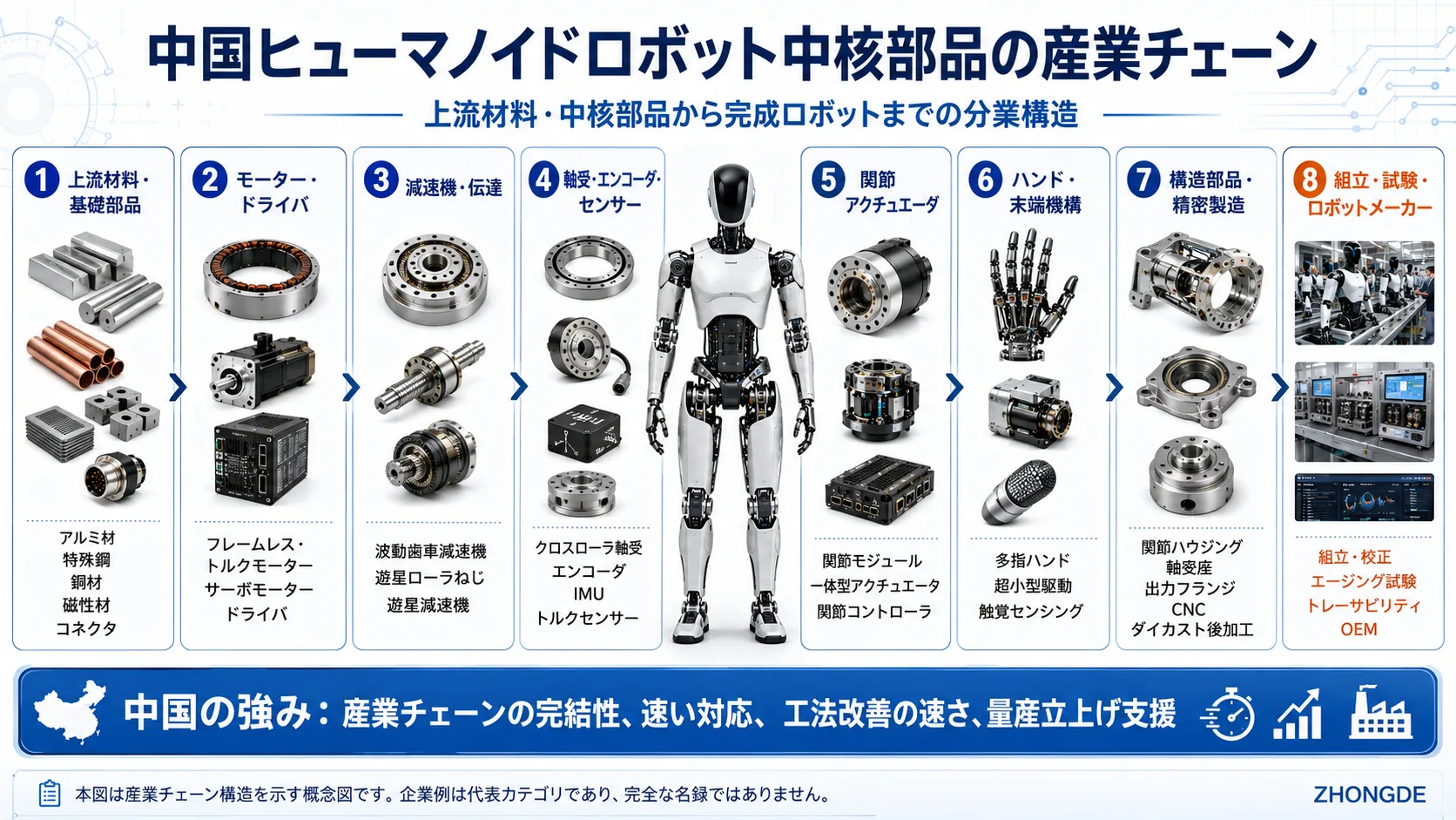 材料、モーター、減速機、センサー、関節アクチュエータ、ハンド、精密構造部品、完成ロボットまでを示す中国ヒューマノイド中核部品産業チェーン図