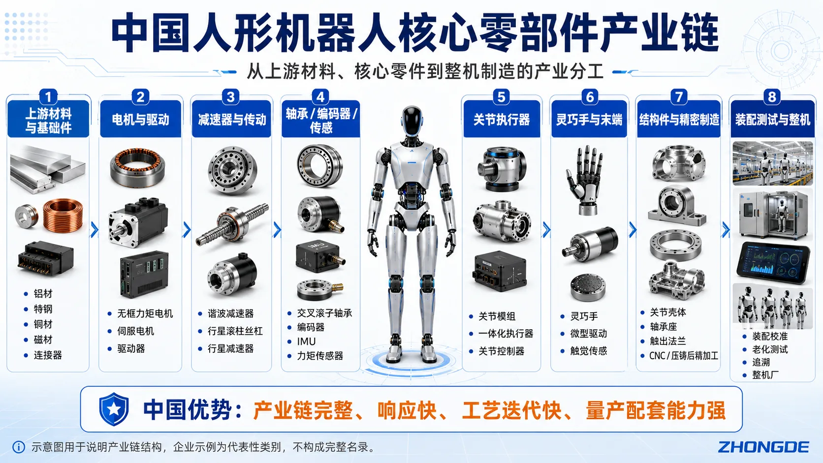 中国人形机器人核心零部件产业链全景图，覆盖材料、电机、减速器、传感器、关节执行器、灵巧手、精密结构件与整机制造
