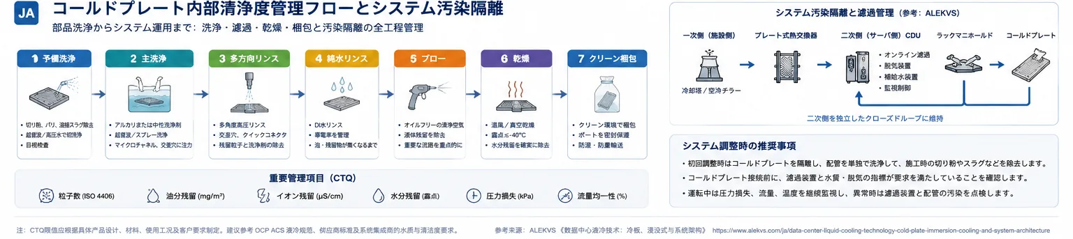 コールドプレート内部清浄度の管理:粒子・油分・洗浄・乾燥・梱包