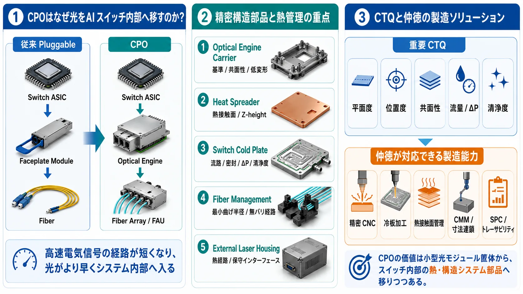 CPOによって光学部品がAIスイッチ内部へ移動し、Optical Engine Carrier、Heat Spreader、Switch Cold Plate、Fiber Management、CTQが変化する流れ
