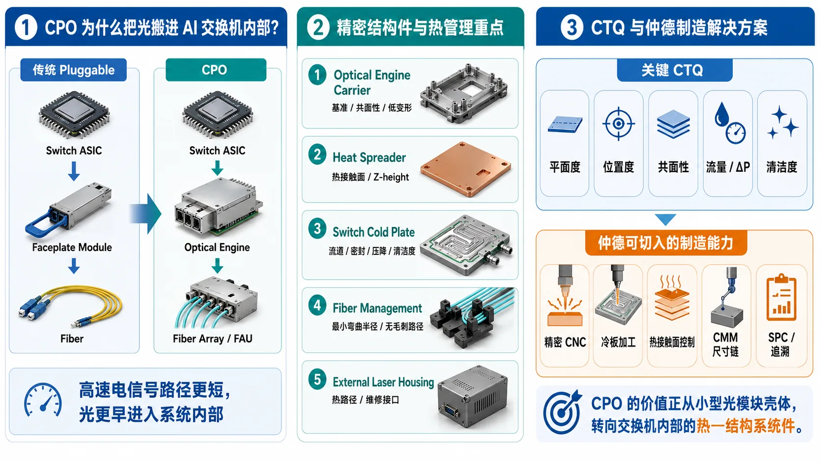 CPO将光学器件移入AI交换机内部后，光引擎载体、热扩散件、交换机冷板、光纤管理结构及关键CTQ的制造变化