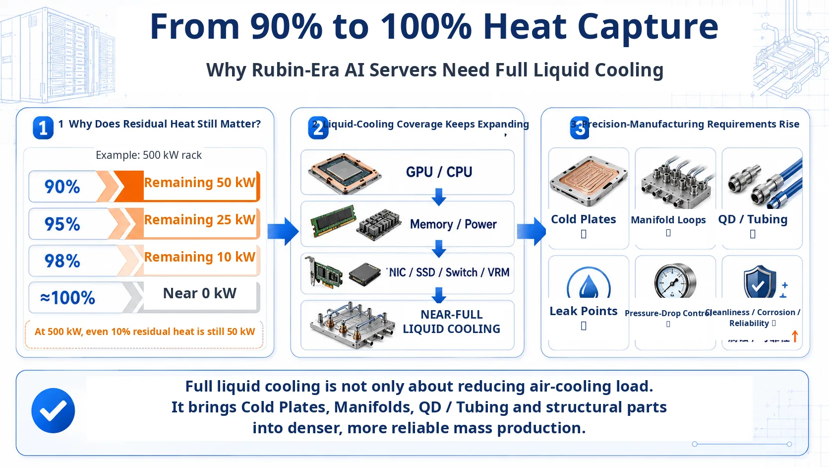 From 90% to 100% Heat Capture in Rubin-era AI servers, showing broader liquid cooling coverage and increasing precision manufacturing requirements