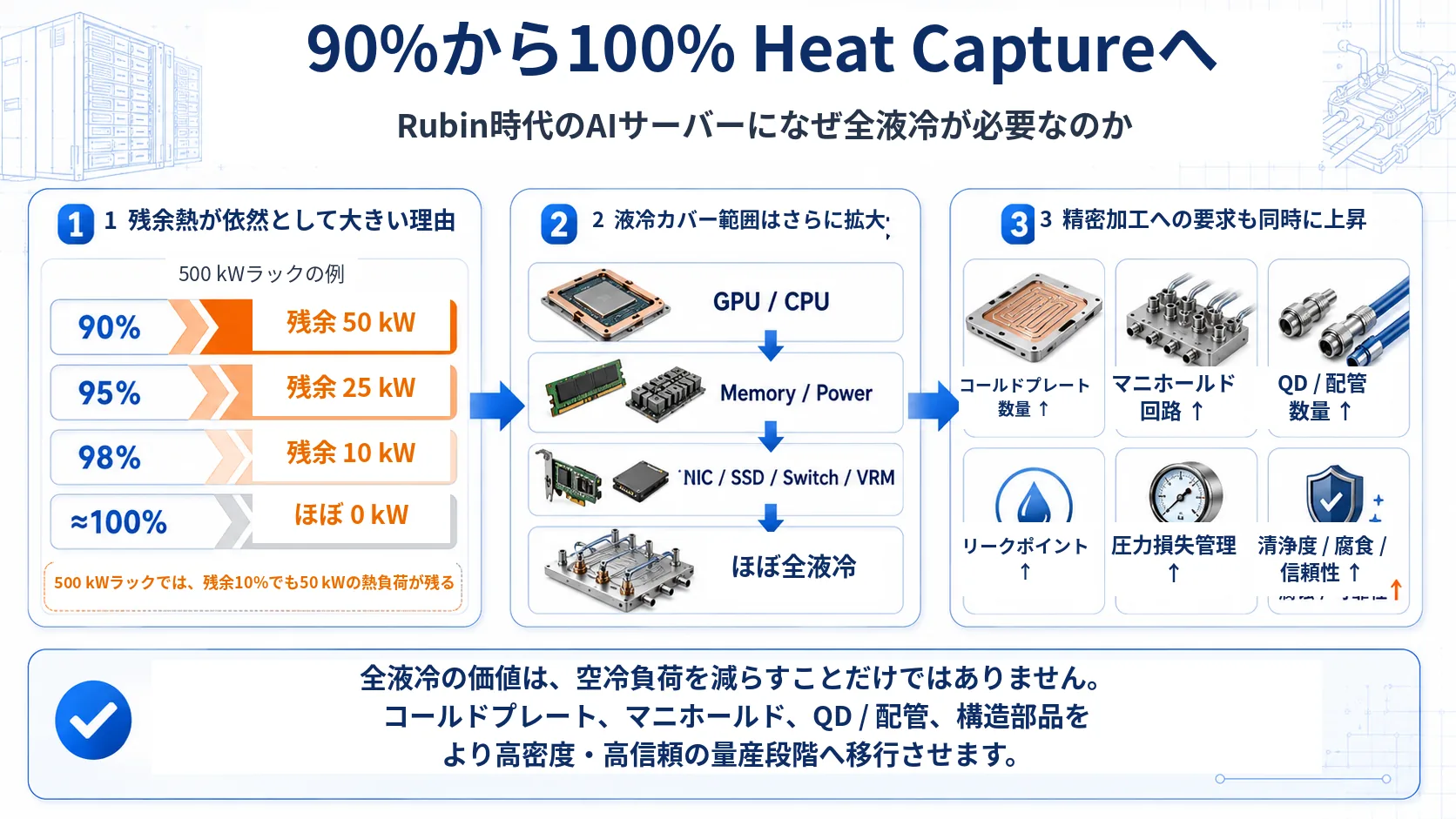 90%から100% Heat Captureへ向かうRubin時代のAIサーバー液冷と、精密加工要求の変化