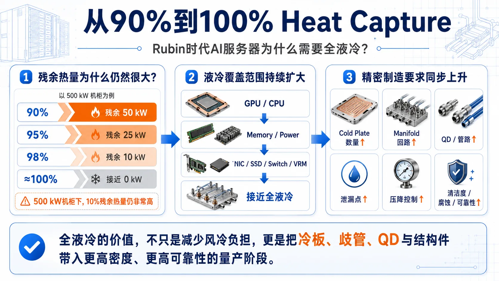 从90%到100% Heat Capture,Rubin时代AI服务器全液冷覆盖扩大以及对冷板、歧管、QD、压降、清洁度和可靠性的影响