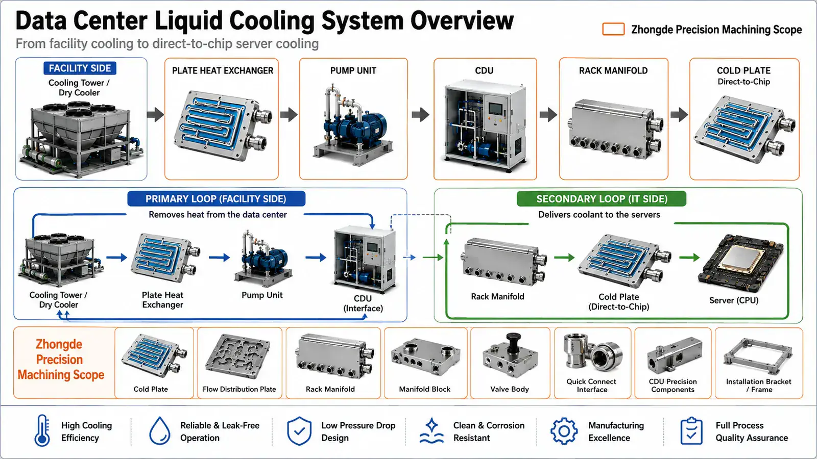 Data center liquid cooling architecture from CPU and GPU cold plates through server manifolds rack manifolds and CDU to facility cooling
