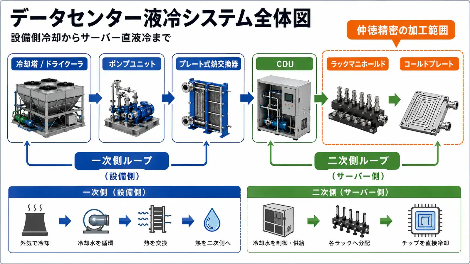 CPUとGPU用コールドプレートからサーバーマニホールド、ラックマニホールド、CDU、設備側冷却までのデータセンター液冷システム構成図