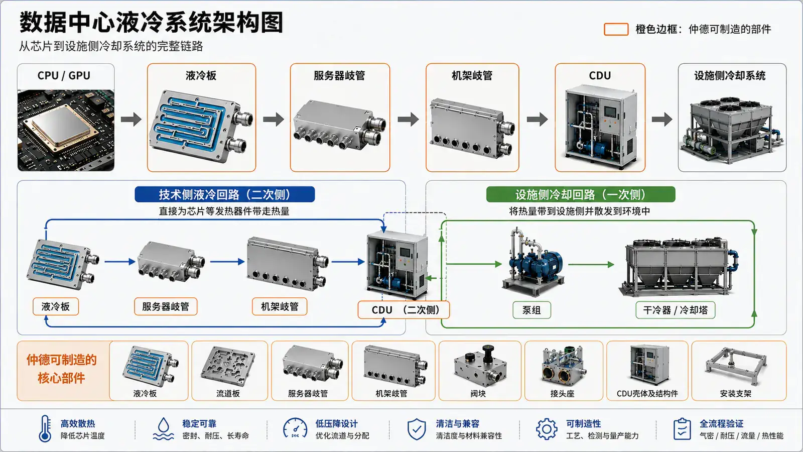 数据中心液冷系统从CPU和GPU液冷板、服务器歧管、机架歧管、CDU到设施侧冷却系统的完整架构图