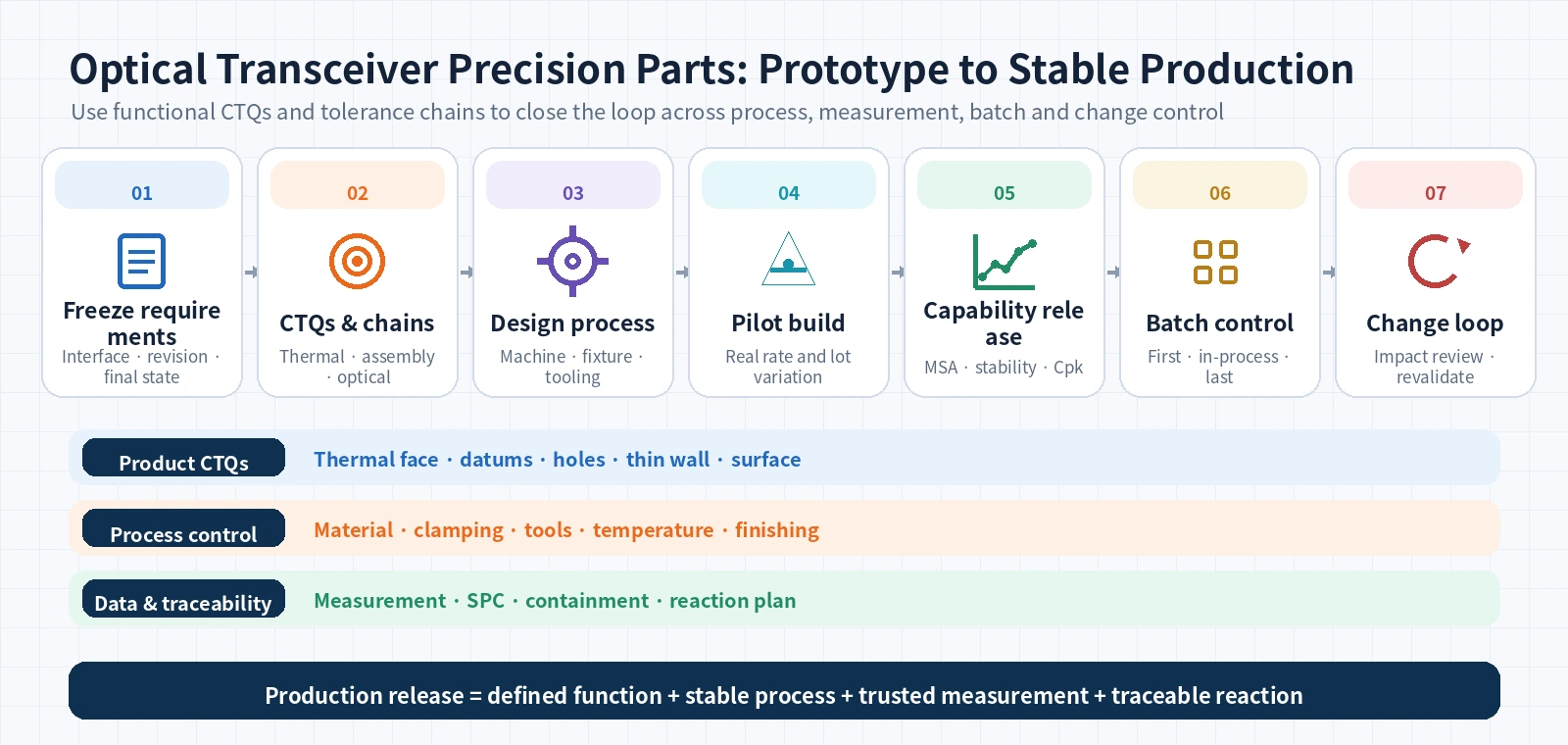 Optical transceiver precision-part production-control chain from requirement freeze, CTQs and tolerance chains through pilot build, capability release, batch control and change management