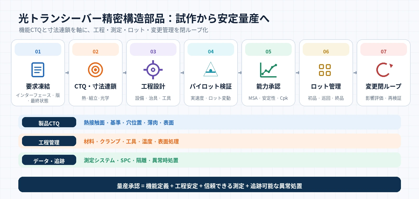 要求凍結、CTQと寸法連鎖、工程設計、パイロット、能力承認、ロット管理、変更管理からなる光トランシーバー精密構造部品の量産管理チェーン