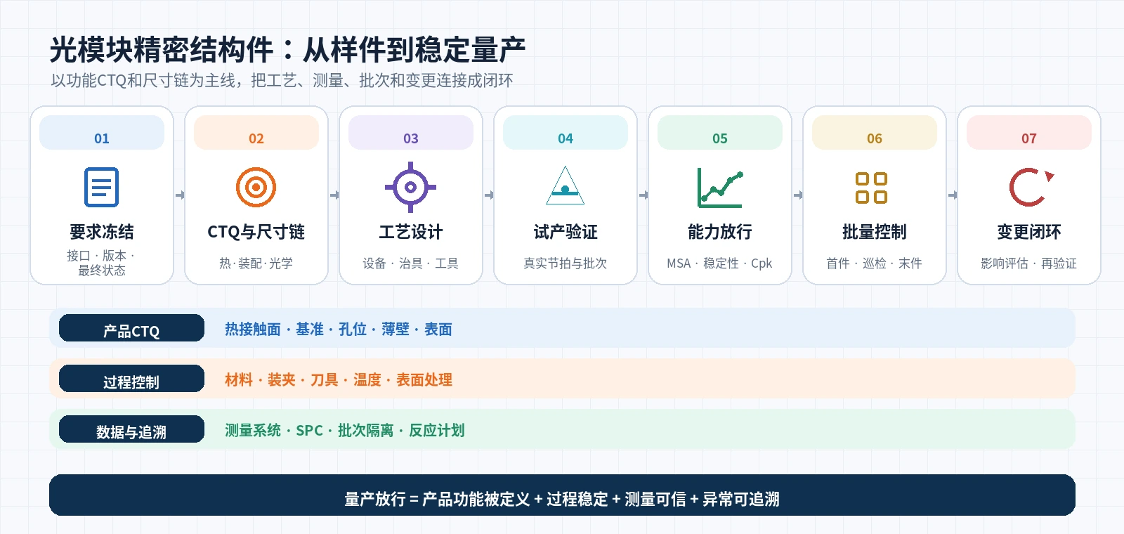 从需求冻结、CTQ和尺寸链、工艺策划、试产、能力放行到批量与变更控制的光模块精密结构件量产控制链