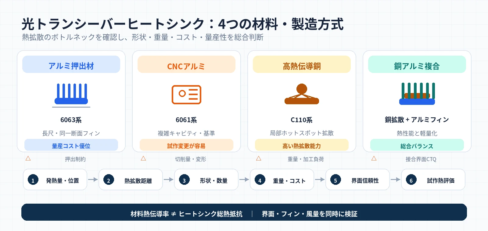 光トランシーバー用ヒートシンクの6063アルミ押出材、6061 CNCアルミ、高熱伝導銅、銅アルミ複合構造の適用比較