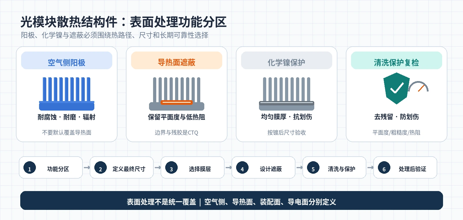 光模块散热结构件的阳极氧化、导热面遮蔽、化学镍和处理后保护与检测流程