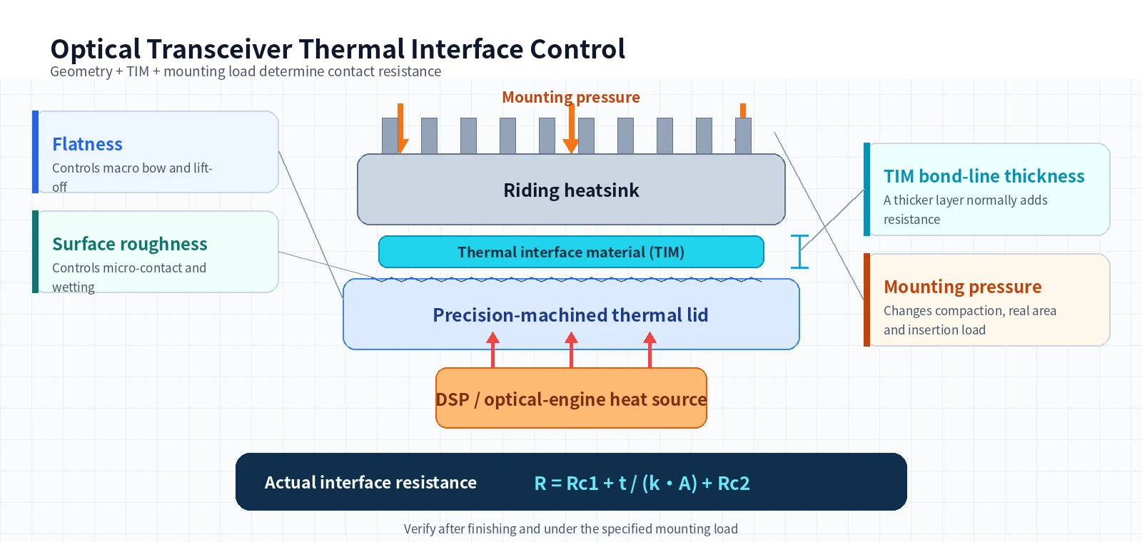 Heat path through an optical transceiver lid, TIM and heatsink, with flatness, roughness, bond-line thickness and mounting pressure controlling interface resistance