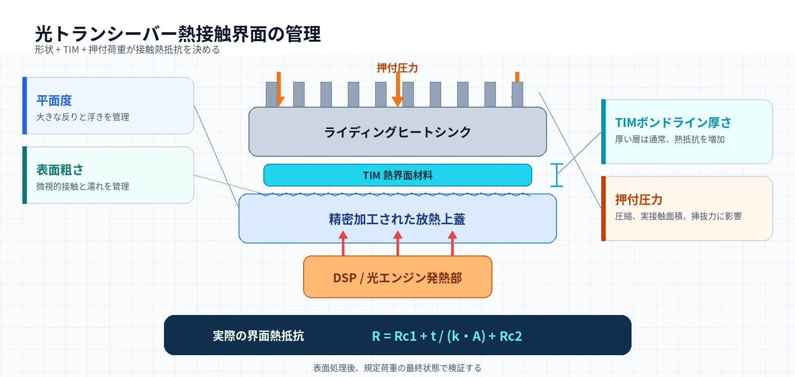 光トランシーバー上蓋、TIM、ヒートシンク間の熱経路と、平面度、粗さ、ボンドライン厚さ、押付圧力が接触熱抵抗に与える影響