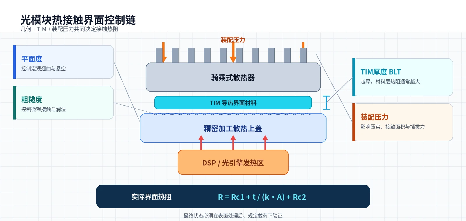 光模块散热器、TIM、加工热接触面与发热器件之间的热路径,以及平面度、粗糙度、TIM厚度和装配压力对接触热阻的影响