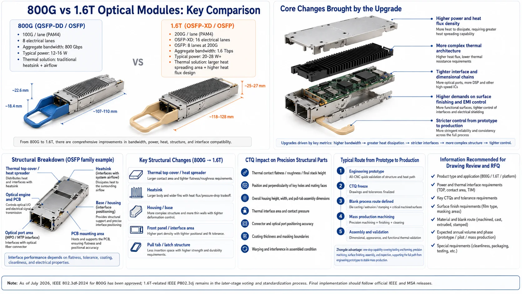 Comparison of 800G and 1.6T optical transceivers covering bandwidth, power, thermal architecture, structural-part CTQs and the prototype-to-production route