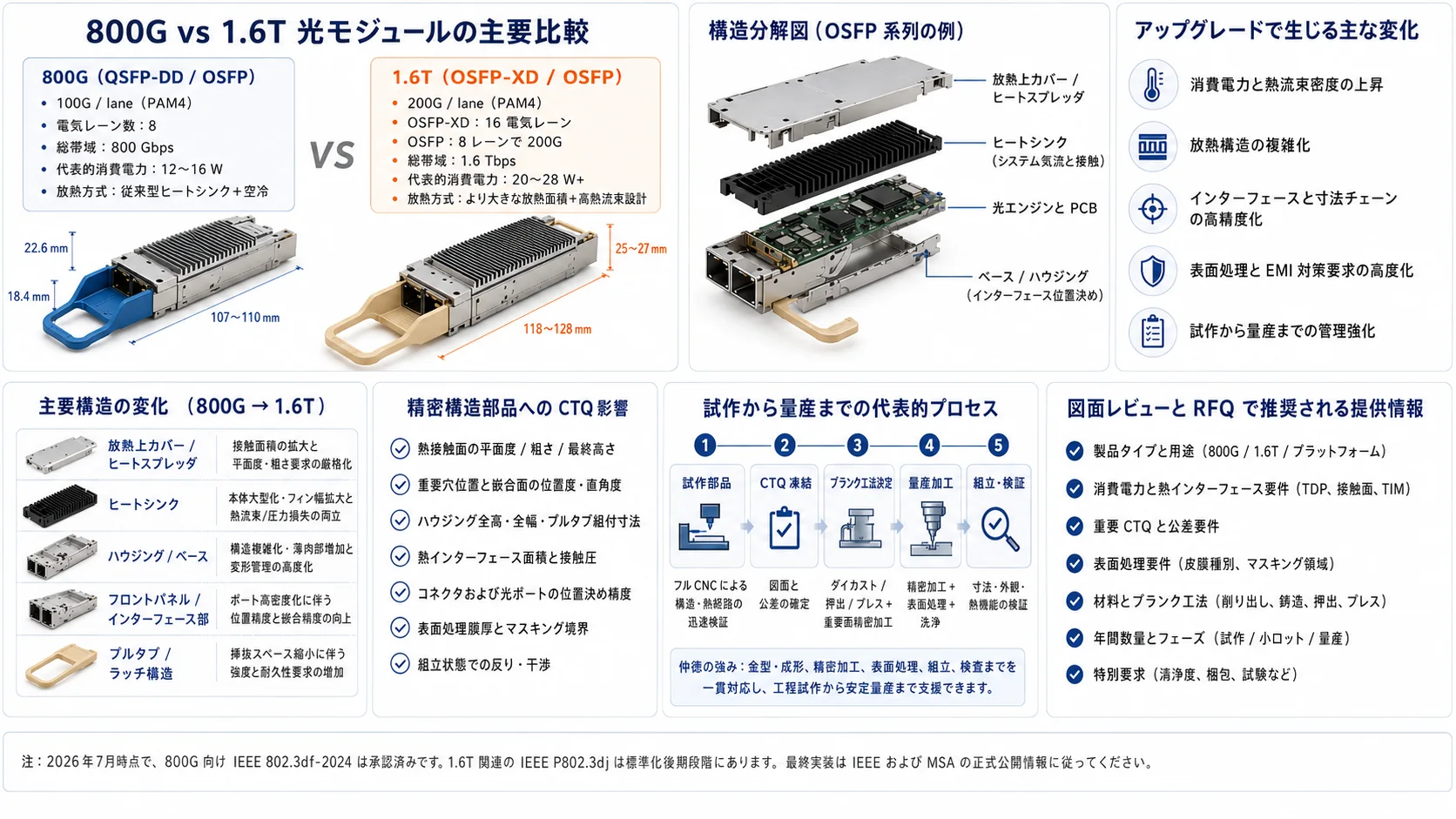 800Gと1.6T光トランシーバーの帯域、消費電力、放熱構造、精密構造部品CTQ、試作から量産までの比較
