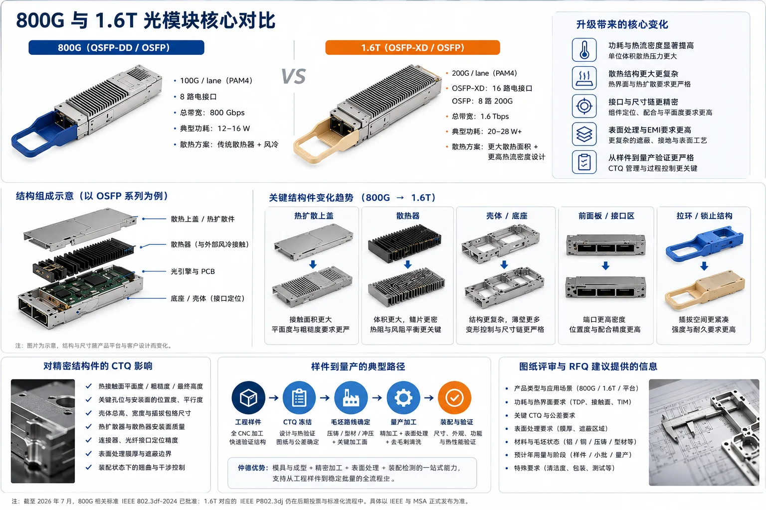800G与1.6T光模块在带宽、功耗、散热结构、精密结构件CTQ和样件到量产路线方面的对比