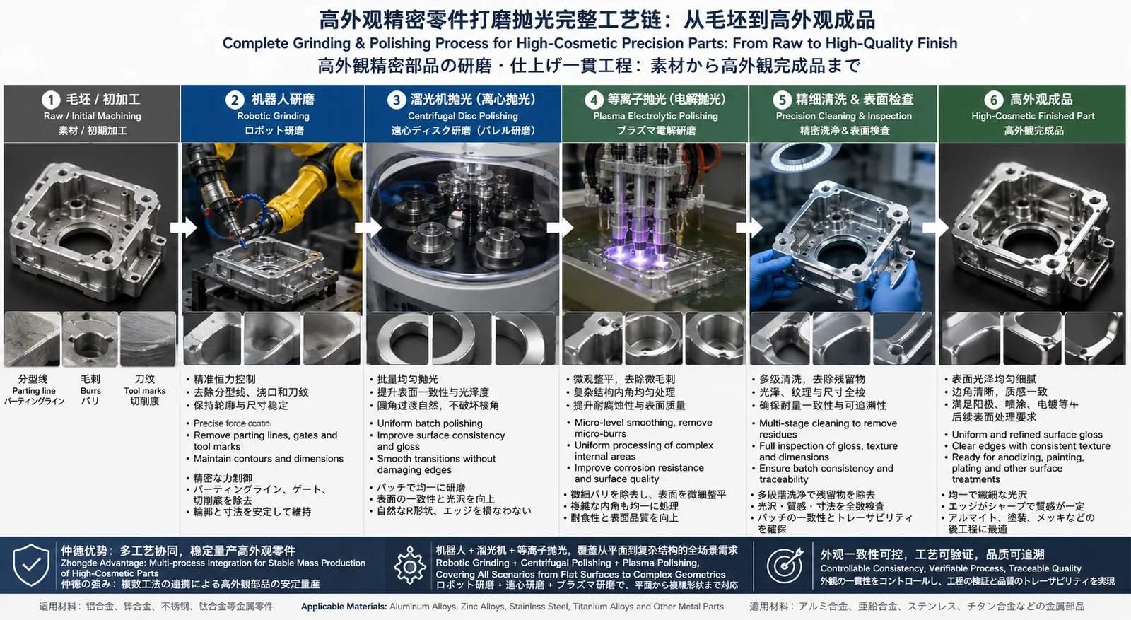 高外观精密零件从毛坯、机器人研磨、溜光机抛光、等离子电解抛光、精细清洗检验到最终高外观成品的完整工艺链