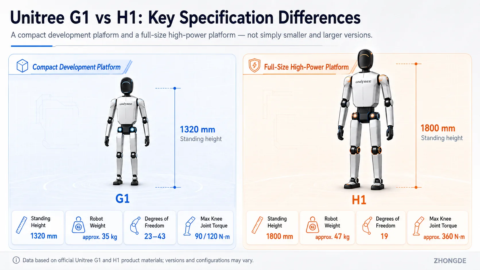 Unitree G1 and H1 comparison by size, weight, degrees of freedom and maximum knee torque