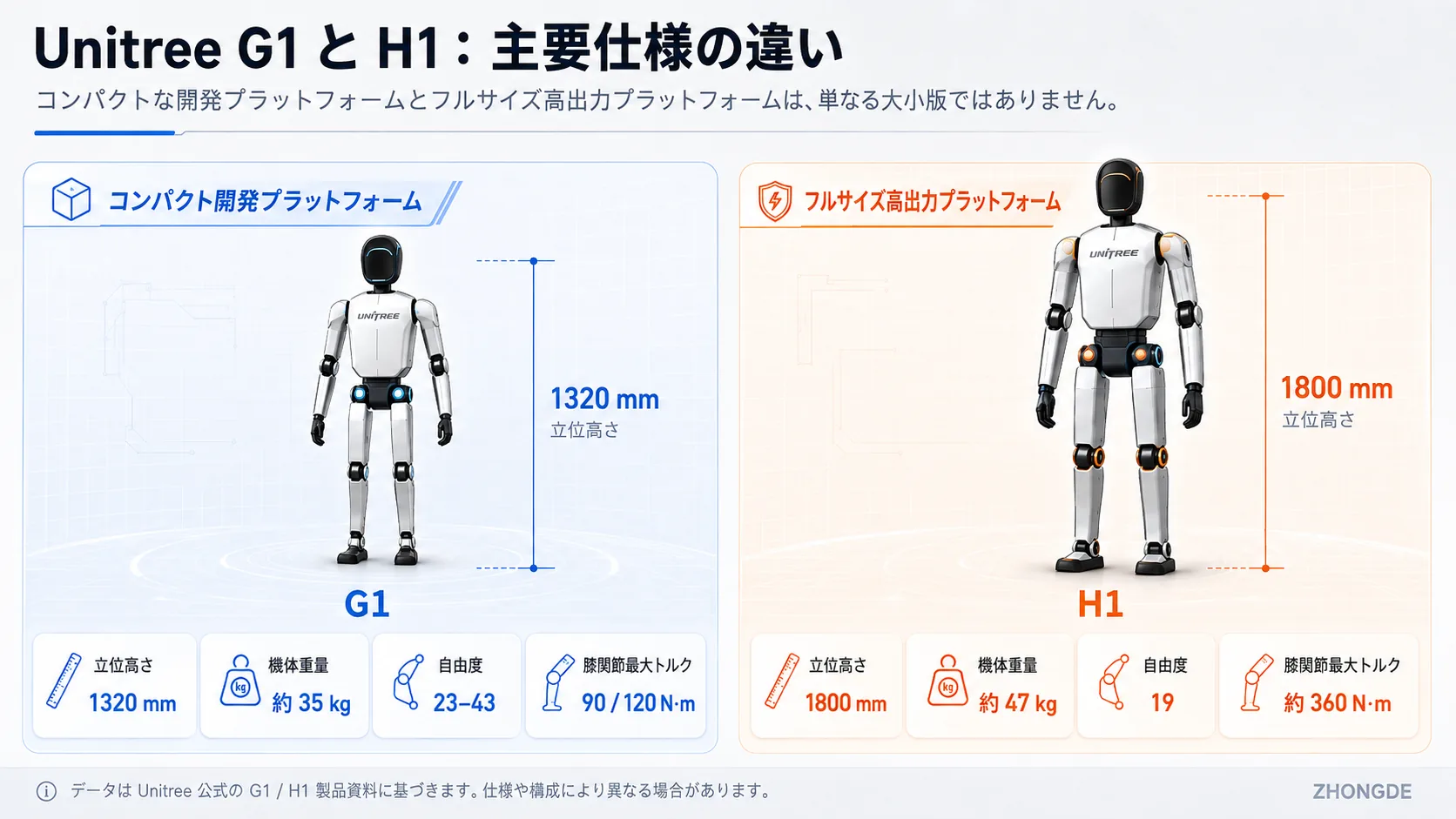 Unitree G1とH1の寸法、重量、自由度、膝関節最大トルクの比較