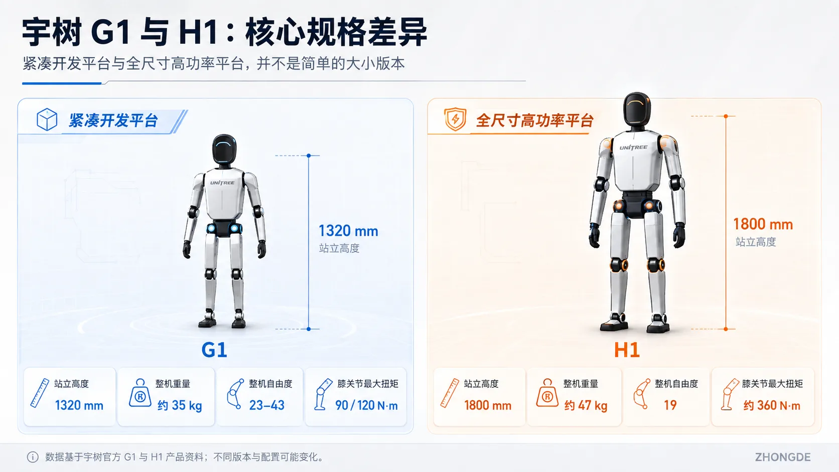 宇树G1与H1在人形机器人尺寸、重量、自由度和膝关节扭矩方面的对比