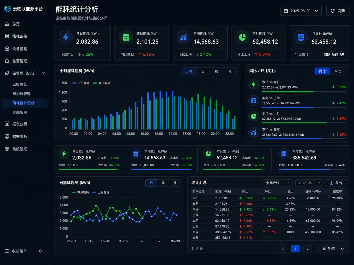 设备能耗统计、分布和趋势分析界面