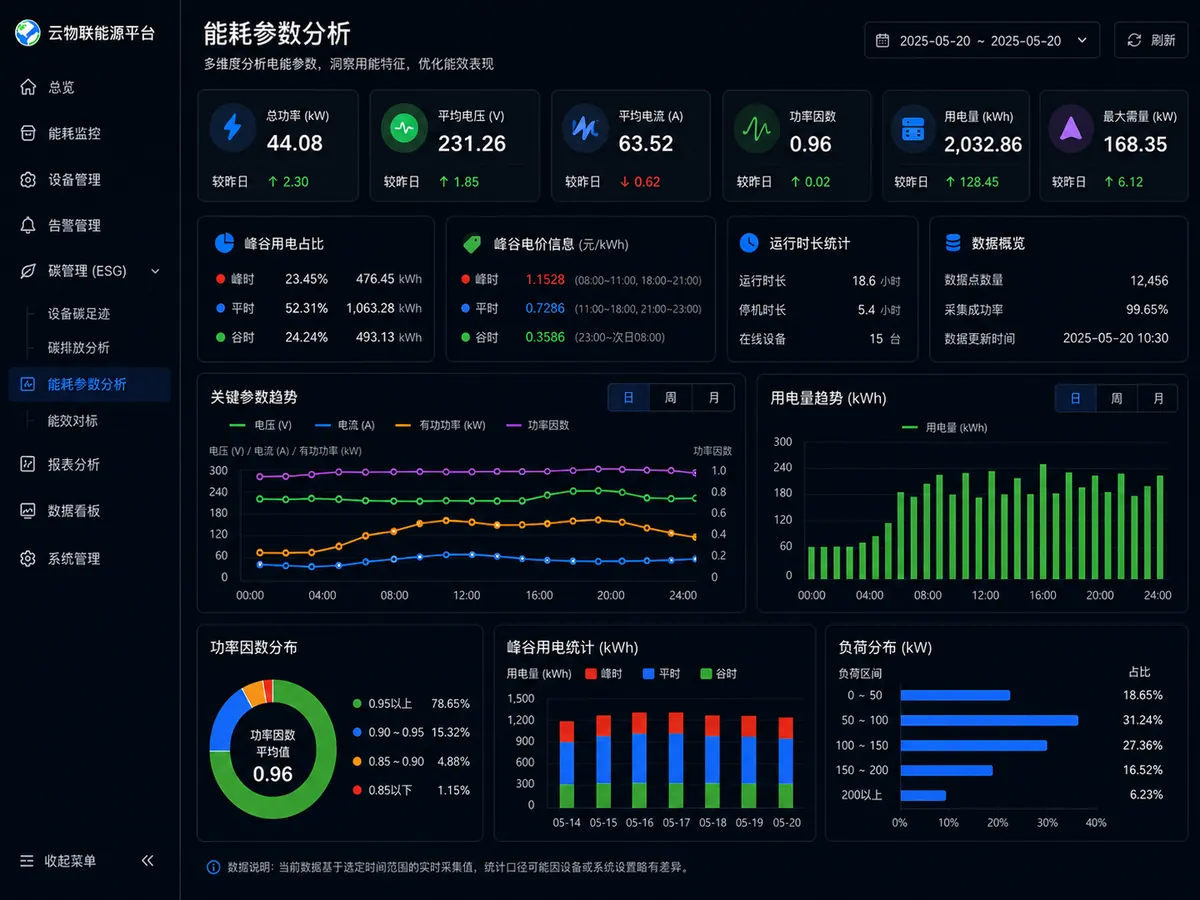 设备能源参数和用电趋势分析界面