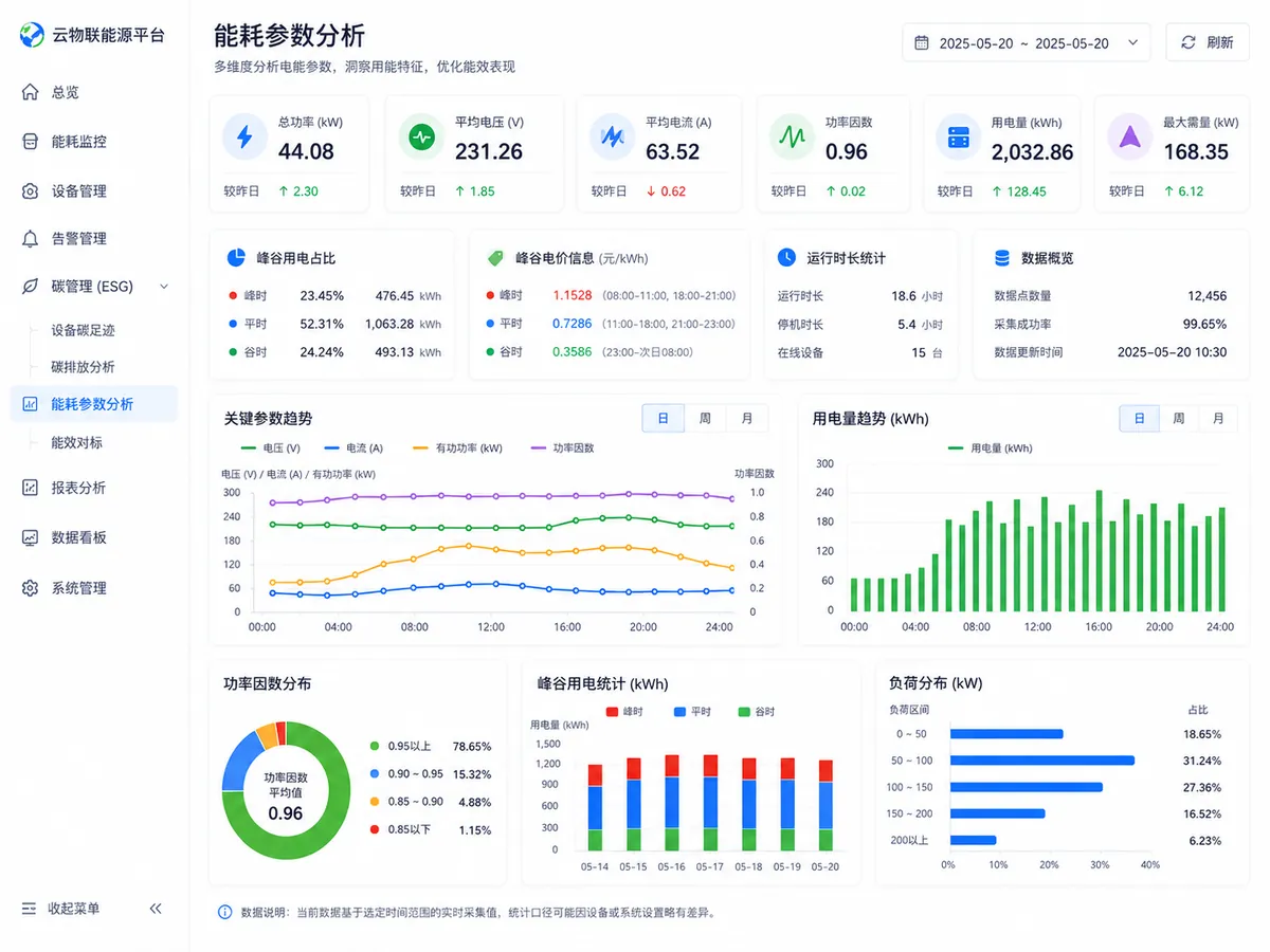 设备能源参数和用电趋势分析界面