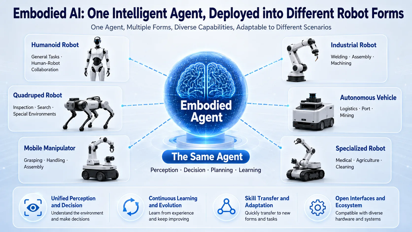 Embodied AI: one intelligent agent deployed across different robot forms