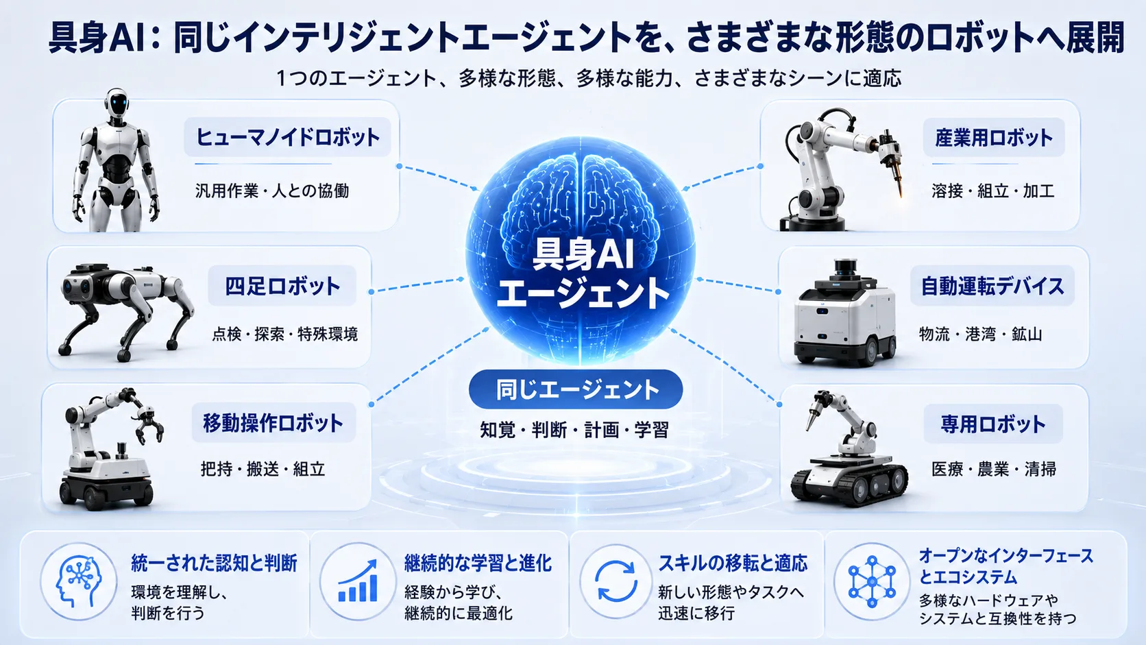 具身AI：同じインテリジェントエージェントを異なるロボット形態へ展開