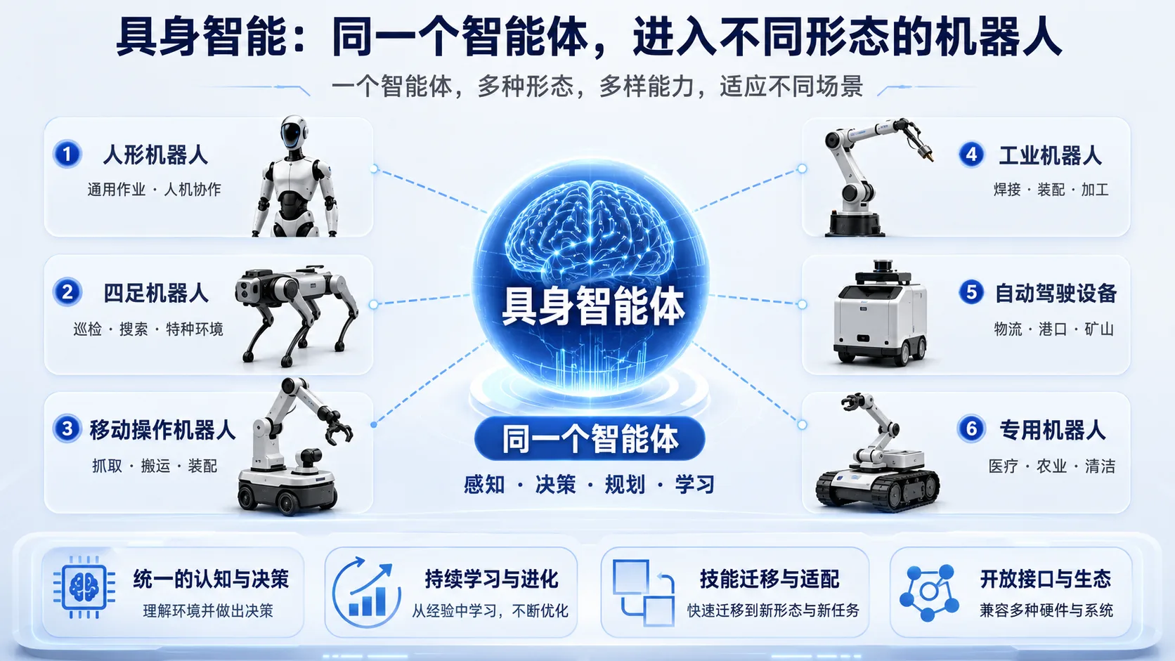 具身智能：同一个智能体进入不同形态的机器人