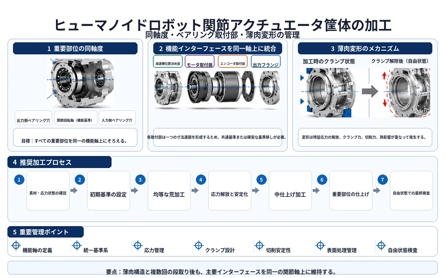 ヒューマノイドロボット関節アクチュエータ筐体の同軸度、ベアリング取付部、薄肉変形、加工工程の説明図
