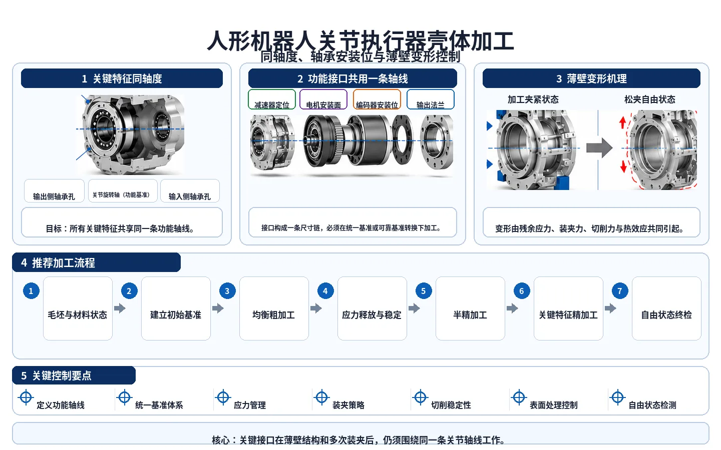 人形机器人关节执行器壳体同轴度、轴承安装位、薄壁变形与加工流程示意图