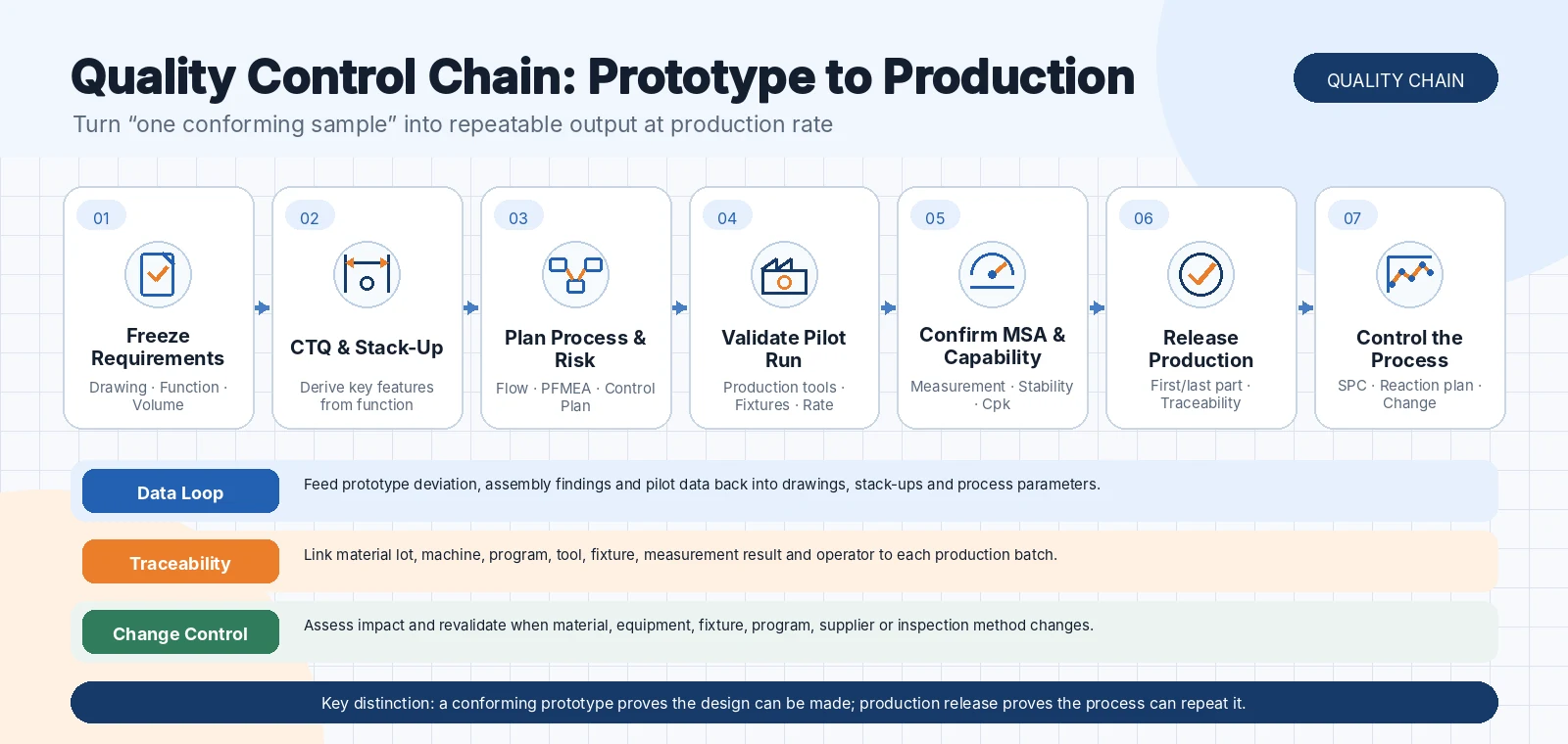 Quality control chain from frozen requirements and CTQ stack-up through pilot validation, capability, production release, SPC and change control