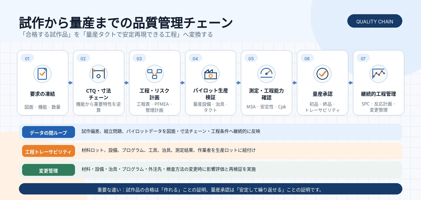 要求凍結、CTQと寸法チェーン、工程計画、パイロット検証、工程能力、量産承認、SPCと変更管理までの品質管理チェーン