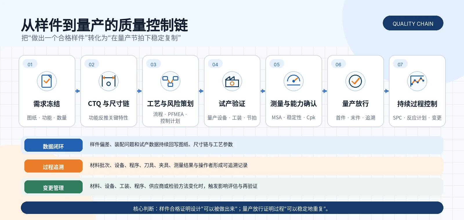 从需求冻结、CTQ和尺寸链、工艺策划、试产验证到SPC与变更管理的人形机器人零件量产质量控制链