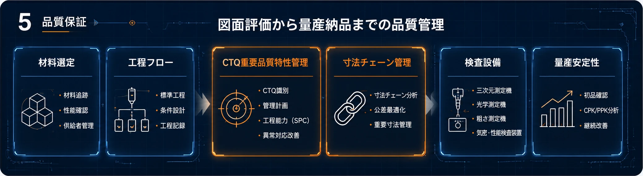 材料選定、工程フロー、CTQ重要品質特性管理、寸法チェーン管理、検査設備、量産安定性を含む品質保証工程