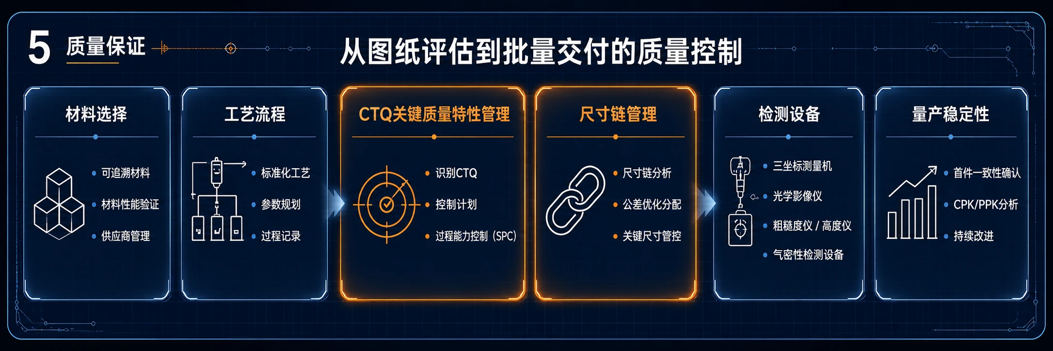 质量保证流程:材料选择、工艺流程、CTQ关键质量特性管理、尺寸链管理、检测设备和量产稳定性