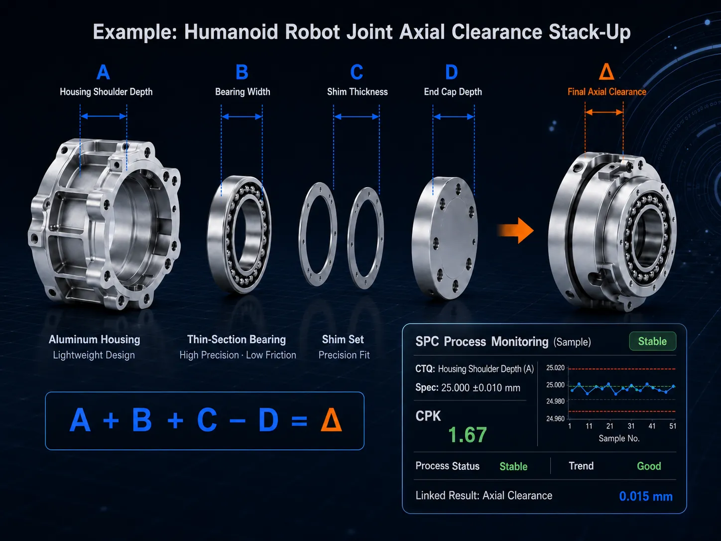 Humanoid robot joint axial clearance stack-up and SPC monitoring illustration