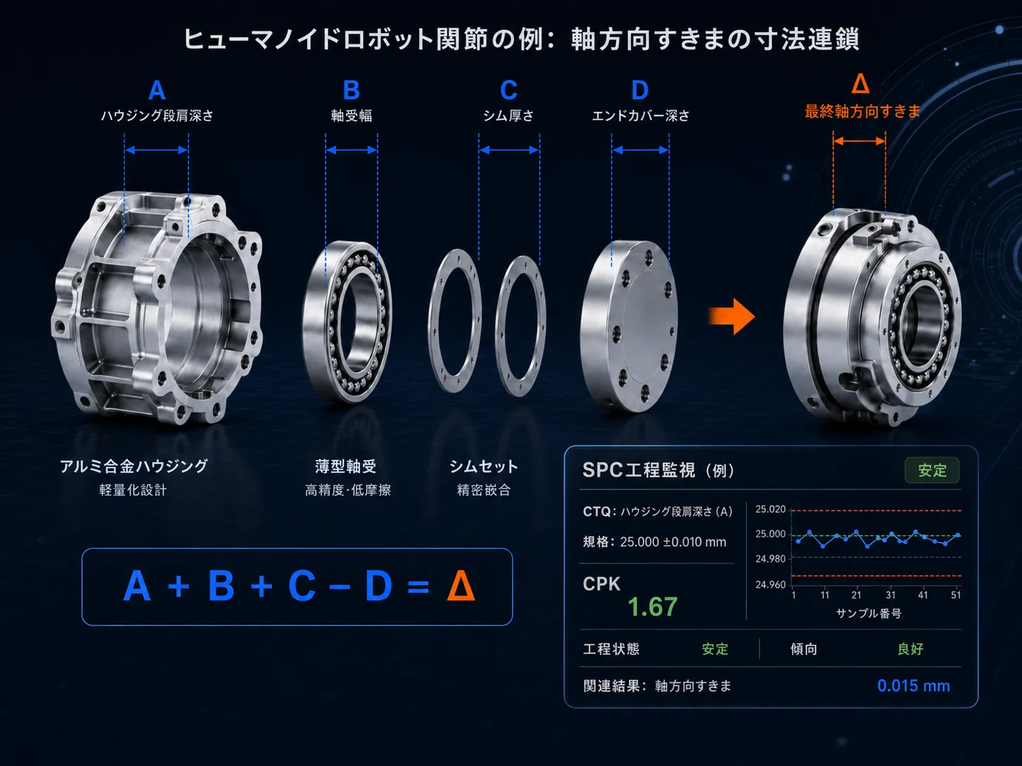 ヒューマノイドロボット関節の軸方向すきま寸法連鎖とSPC工程監視の図