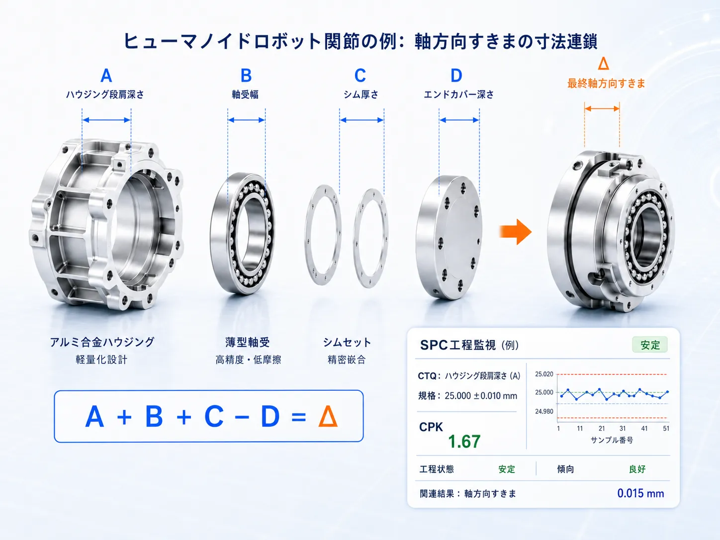 ヒューマノイドロボット関節の軸方向すきま寸法連鎖とSPC工程監視の図