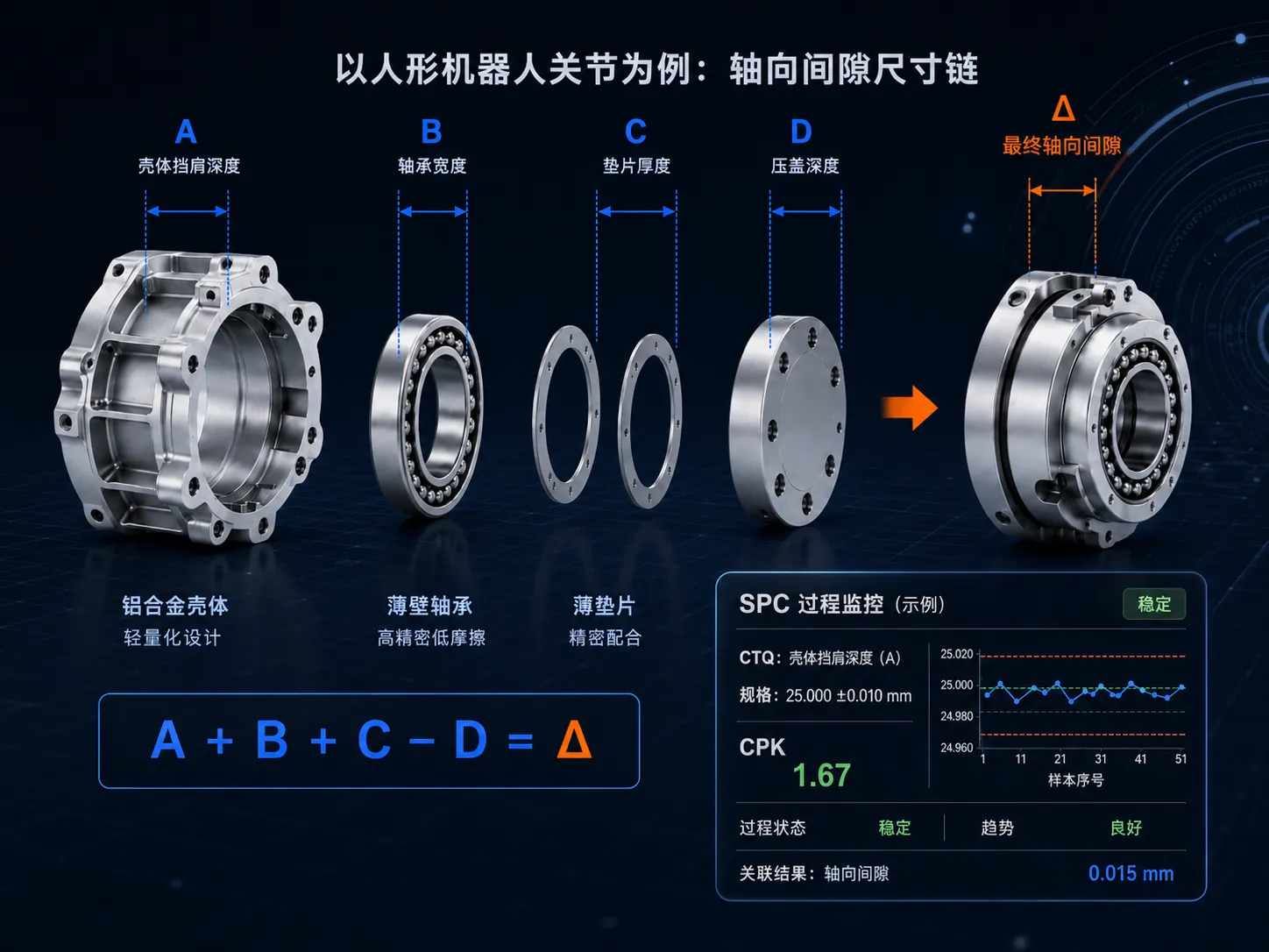 人形机器人关节轴向间隙尺寸链与SPC过程监控示意图